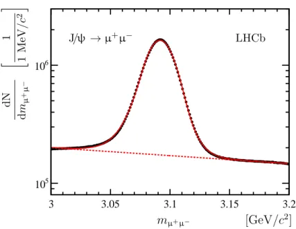 Figure 1: Invariant mass distribution for selected J / ψ candidates. The results of a fit to the model described in the text is superimposed on a logarithmic scale