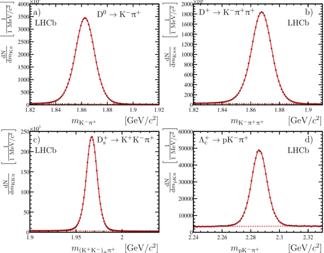 Figure 2: Invariant mass distributions for selected a) D 0 , b) D + , c) D + s and d) Λ + c candidates.