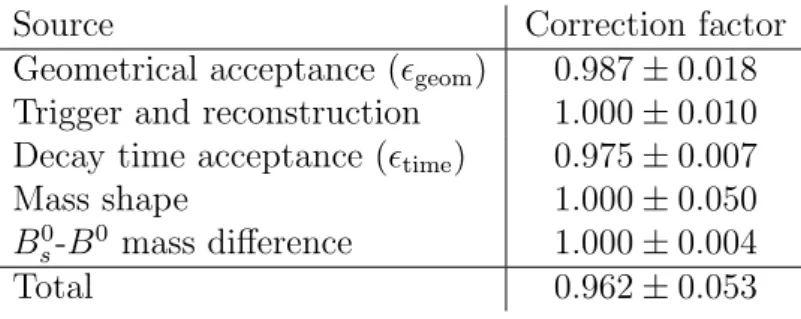 Table 2: Summary of corrections and systematic uncertainties on the ratio of branching fractions.