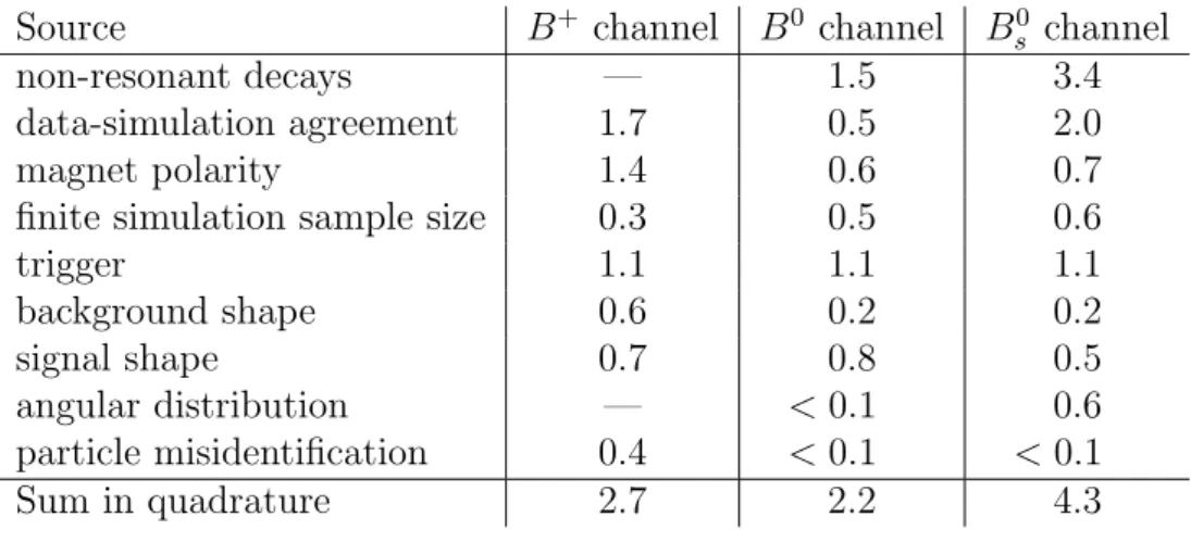 Table 2: Systematic uncertainties (in %) on the relative branching fractions.