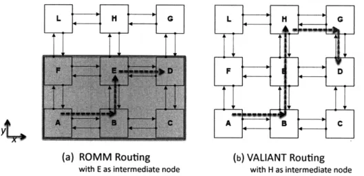 Figure  2-2:  Example  of ROMM  and  Valiant  on  3  x  3  Mesh  Network