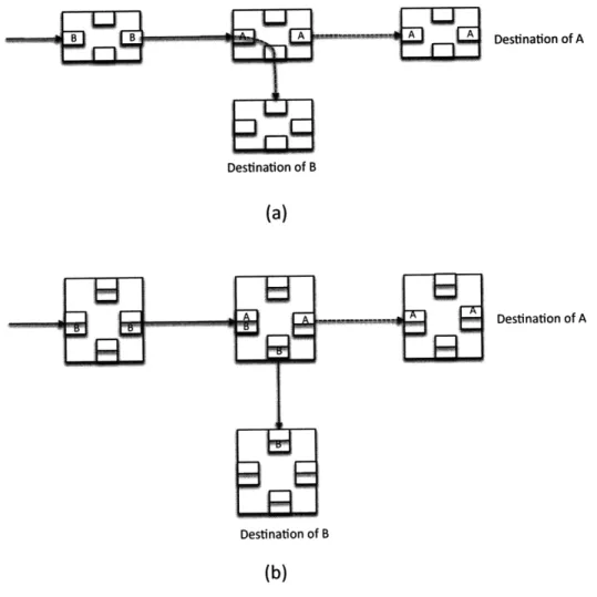 Figure 2-3:  Virtual Channels:  (a) packet B  is blocked  behind packet  A.  (b)  Virtual  Channels allow  packet  B  to bypass  blocked  packet  A.