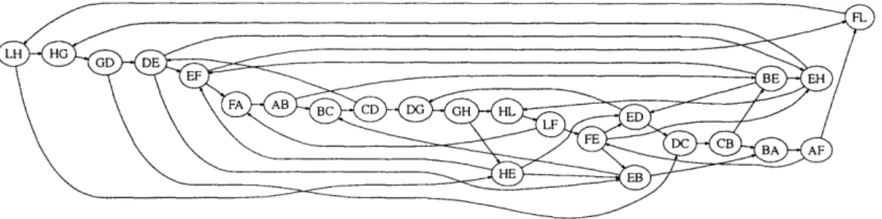 Figure  3-1  shows  the  CDG  associated  with  the  3  x  3  mesh  network  in  Figure  1-2 BC  and  CB  are  edges  in  opposite  directions  from  B  to  C  and  C  to  B,  respectively