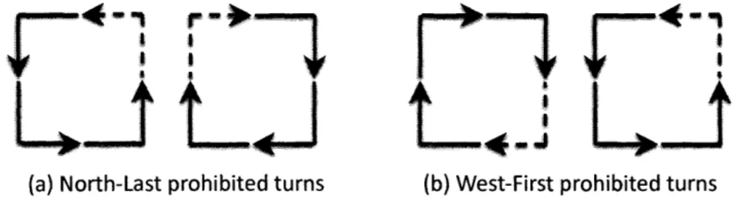 Figure  3-2:  Two  Turns  Prohibited  by  the  turn model.  (a)  North-Last  turn.  (b)  West-First turn.
