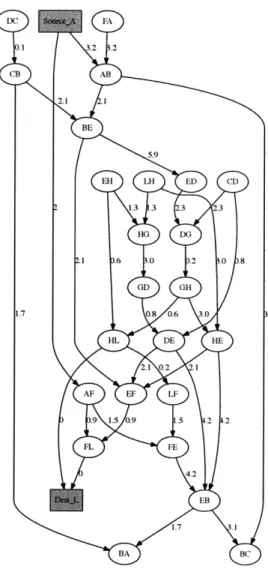 Figure  3-5:  Flow network  from acyclic  CDG  of Figure 3-4  with  source-destination  pair A,  L and  example  weights.