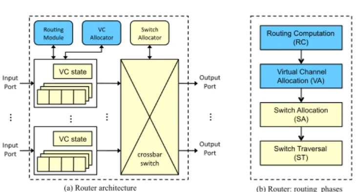 Figure 1 illustrates a typical virtual-channel router architecture and its operation [9, 25, 34]