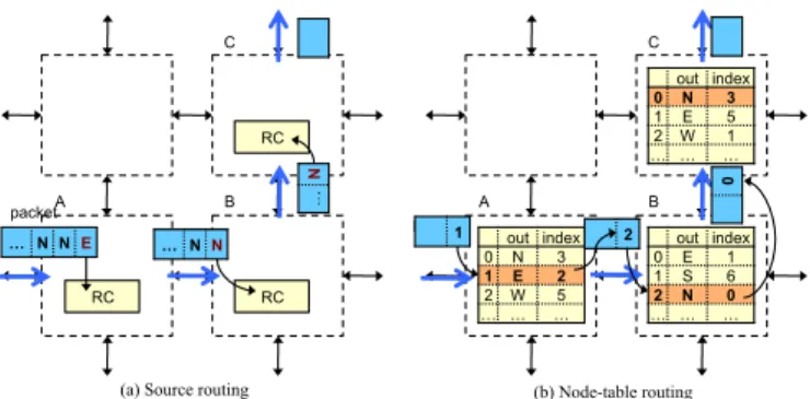 Figure 2: The table-based routing architecture. (a) Source routing. (b) Node-table routing.