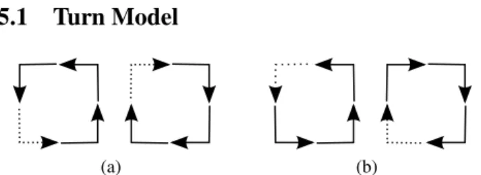 Figure 6: (a) Turns allowed (solid) and disallowed (dotted) un- un-der the West-First turn model (b) Turns allowed and disallowed under the North-Last turn model.