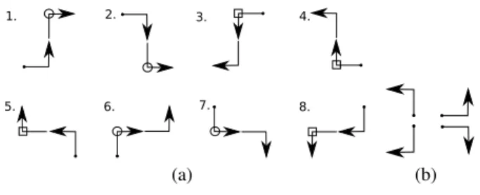 Figure 7: (a) The eight different two-turn minimal routes on a 2-dimensional mesh. (b) The four (out of a possible eight) different one-turn routes on a 2-dimensional mesh that conform to both the West-First and North-Last turn model.