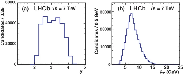 Figure 9: (a) D ± s rapidity distribution (b) D ± s p T distribution for background subtracted magnet up data