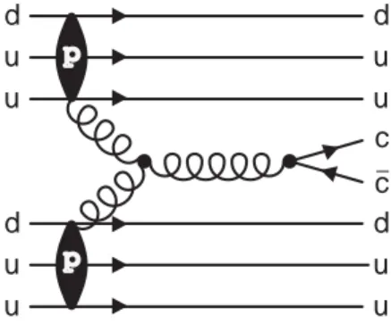 Figure 1: Production of cc quark pairs in a pp collision via gluons.
