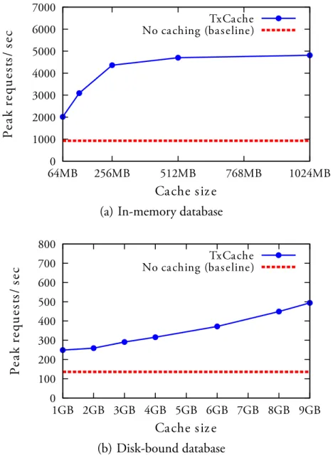 Figure 8-2: Effect of cache size on peak throughput (30 second staleness limit)