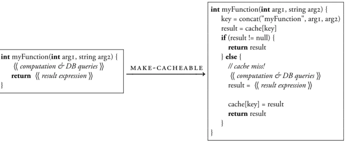 Figure 3-2: The make-cacheable operation transforms a normal function into a cached function