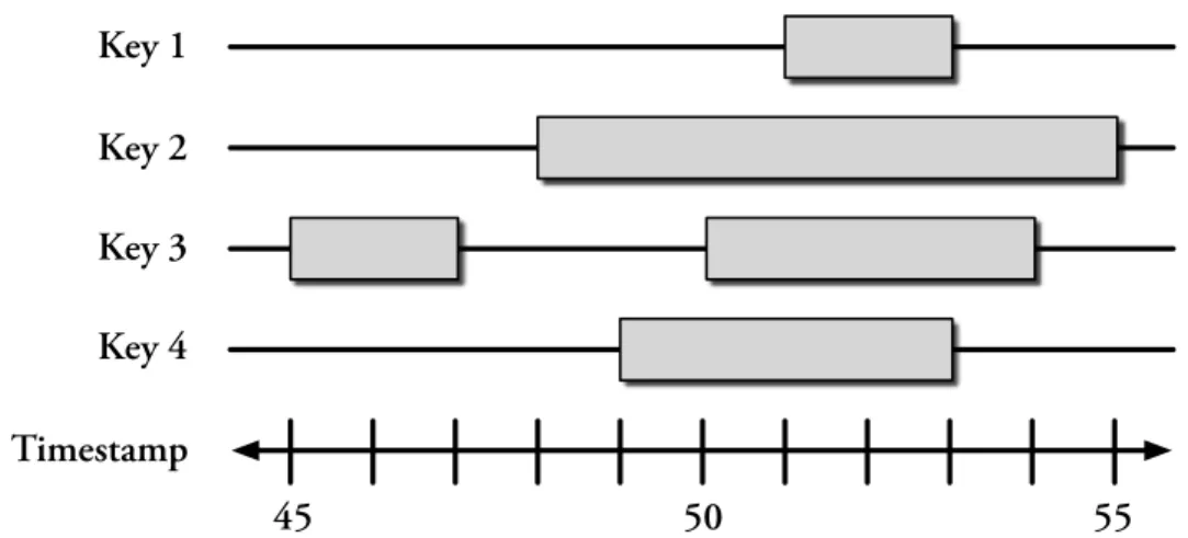 Figure 5-2: An example of versioned data in the cache. Each rectangle is a version of a data item