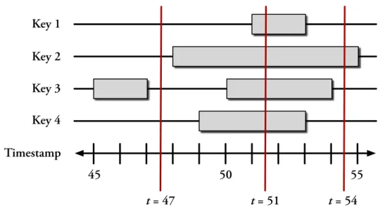 Figure 5-5: An illustration of the importance of timestamp selection. All four objects in the cache are available to transactions running at timestamp 51, but a transaction running at timestamp 54 can use only one of them, and a transaction running at time