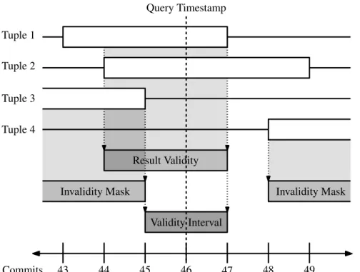 Figure 6-4: Example of tracking the validity interval for a read-only query. All four tuples match the query predicate