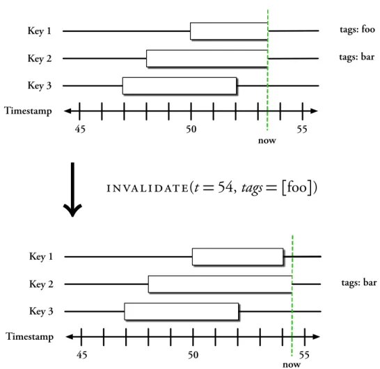 Figure 7-1: Example of cache invalidation processing. Initially, the latest invalidation received by the cache server has timestamp 53, so the two objects in the cache with unbounded intervals are known to be valid at least through time 53