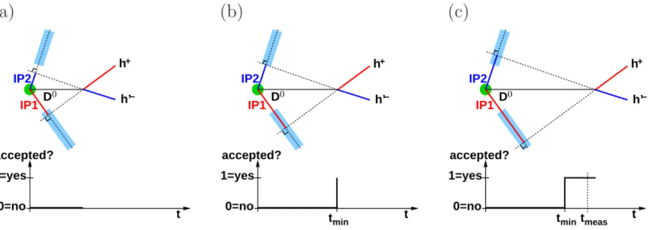 Figure 1: Variation of the decay-time acceptance function for a two-body D 0 decay when moving the primary vertex along the D 0 momentum vector