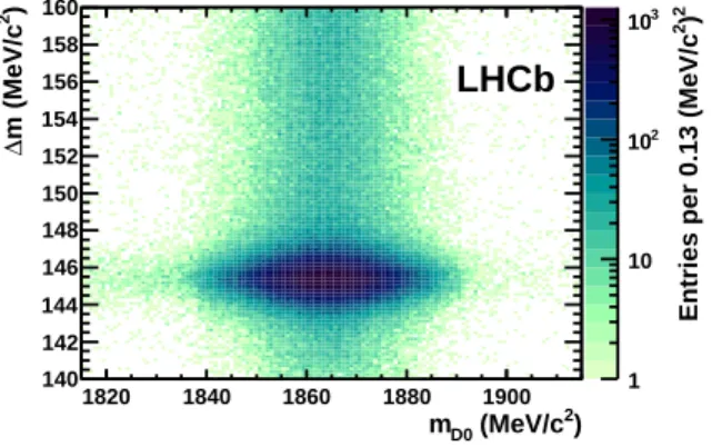 Figure 2: ∆m vs m D 0 distribution for D 0 → K − π + candidates. The contribution of ran- ran-dom slow pions extends around the signal peak in the vertical direction while background is visible as a horizontal band.