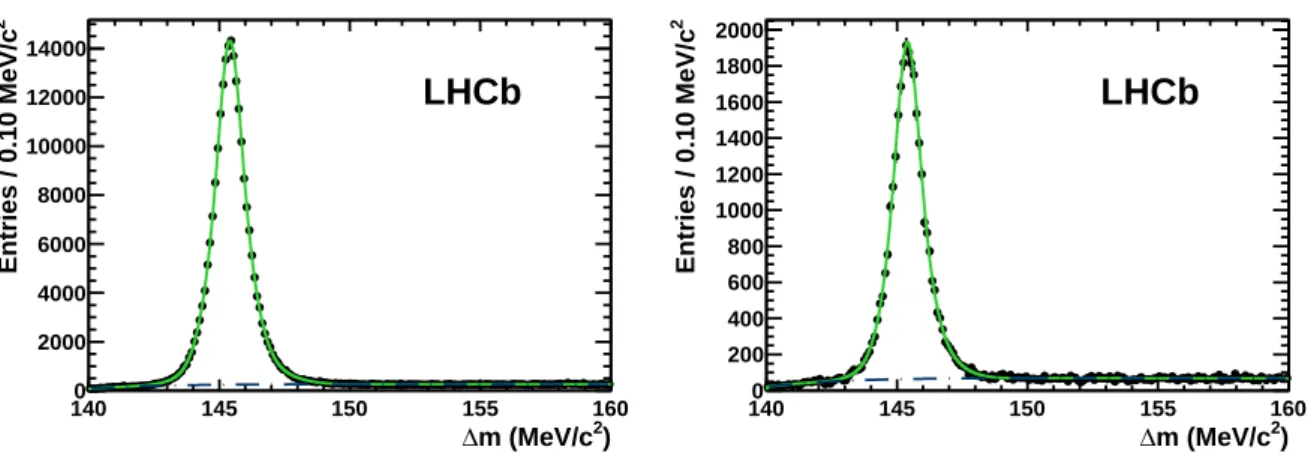 Figure 3: ∆m fit projections of (left) D 0 → K − π + and (right) D 0 → K + K − candidates.