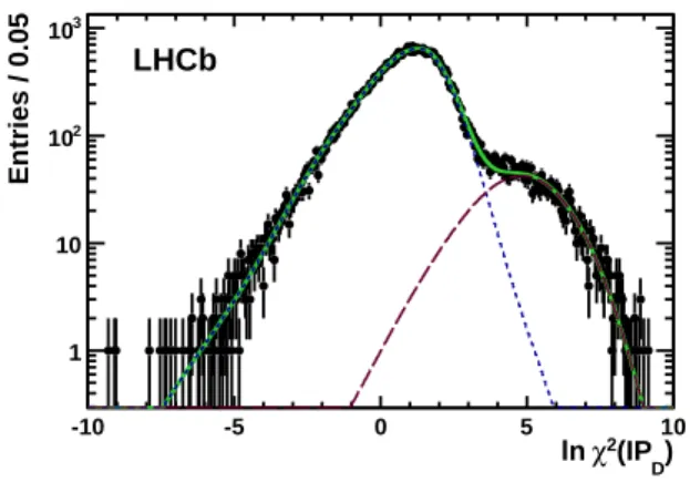 Figure 4: ln χ 2 (IP D ) fit projection of D 0 → K + K − candidates in logarithmic scale