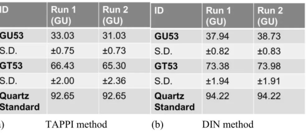 Table 1. Comparison of measured specular gloss, expressed in GU values, at 75° on NRC GSP for a  medium  and  a  high  gloss  paper  sample  for:  (a)    a  converging  beam  (TAPPI  method)  and  (b)  a  collimated beam (DIN method) geometry