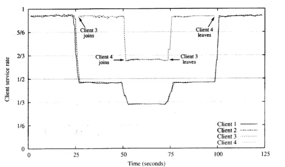 Figure  4-2:  Results  of a  FIFO  scheduler.
