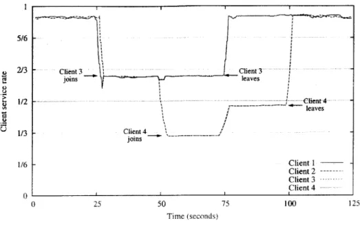 Figure  4-3:  Results  of  DFQ  scheduling