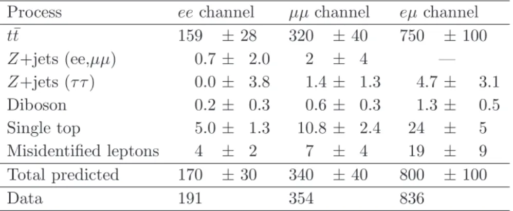 Table 2 . Event yields in the dilepton channels after the event selection and event reconstruction.