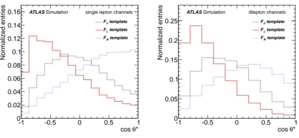 Figure 3. Distributions of cos θ ∗ for each of the three simulated signal templates. The templates for the combined (left) single-lepton and (right) dilepton channels are shown.