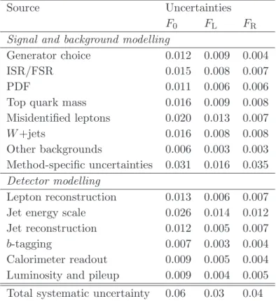 Table 3 . Sources of systematic uncertainty and their impact on the measured W boson helicity fractions for the combined single-lepton and dilepton channels