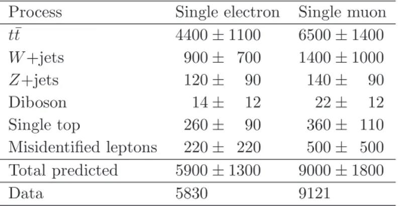 Table 1 . Event yields in the single-electron and single-muon channels after the event selection.