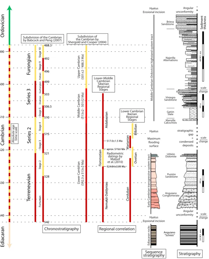 Figure 2. Stratigraphic diagram for the correlation and chronostratigraphic description of the Ediacaran and Cambro-Ordovician succession of the Sierra de la Demanda