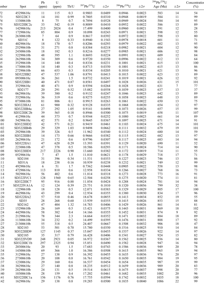 Table 2. (continued) Number Spot Pb (ppm) U (ppm) Th/U 207 Pb/ 235 U  2 s 206 Pb/ 238 U  2 s 206 Pb/ 238 UAge (Ma)  2 s Concentration(%) 72 45290610c 11 115 0.3 0.9803 0.0489 0.0946 0.0023 583 14 54 73 SD322IC3 14 181 0.99 0.7805 0.0310 0.0948 0.0019 584 1