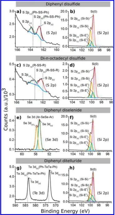 Figure 1. XPS spectra of Si(111) surfaces after the UV-mild thermal (80 ° C) treatment with indicated diphenyl dichalcogenides and  di-n-octadecyl disul ﬁ de reagents for 15 min
