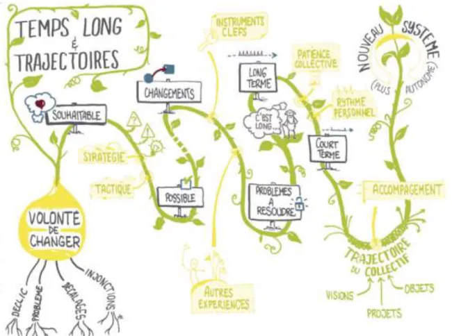 Figure  7 :  Le  temps  long  :  des  trajectoires  de  transition  à  soutenir  dans  la  durée