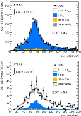 Figure 4: OS-SS invariant mass of jet and τ candidate for events with at least one b-tag