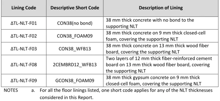 Table 2.2.3: Floor linings tested on Base CLT floor assemblies (see Research Report RR-335) that could  be used as conservative estimates for linings on NLT assemblies
