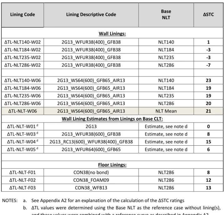 Table 2.2.2.1 : ΔSTC  ratings for linings on NLT wall or floor surfaces.  