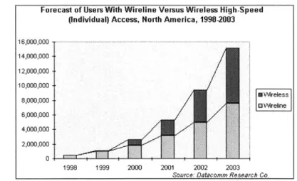 Figure  1-1:  Predictions  are  that  wireless  data  access  will  exceed  wireline  access  by  the  year  2004 [reported  by  Datacomm  Research  Co.,  reprinted  with  permission  from  Wirelesstoday.com].