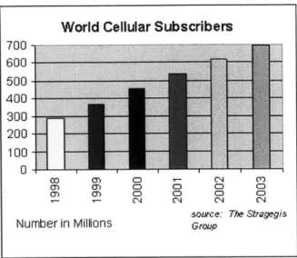 Figure  1-6:  Prediction  for  the  number  of subscribers  to cellular  services  [reported  by  The  Stragegis Group,  reprinted  with permission  from  Wirelesstoday.com].