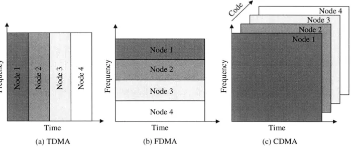 Figure  2-3:  Fixed-assignment  media  access  protocols.  (a)  Time-division  multiple  access  (TDMA).