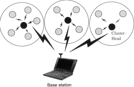 Figure  2-6:  In  static  clustering  in  a  microsensor  network,  data  are  passed  from  the  nodes  to  the cluster-heads,  who forward  the  data  to  the base  station.