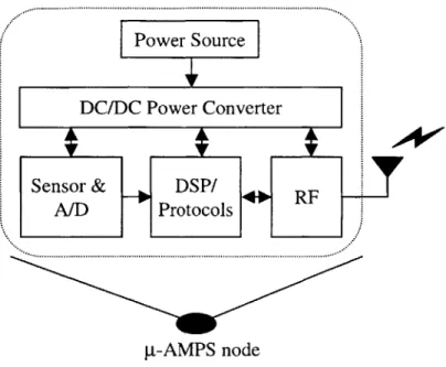 Figure  2-7:  Architecture  of a  p-AMPS  node.  Current  p-AMPS  nodes  consist  of off-the-shelf  com- com-ponents,  including  the  StrongARM  SA-1100  processor