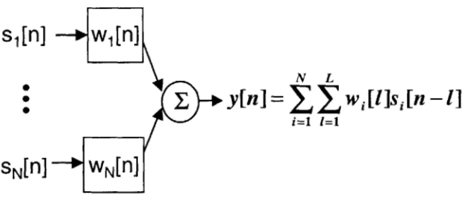 Figure  2-8:  Block  diagram  of the  beamforming  algorithm.  The  individual  sensor  signals,  si[n]  are filtered  with  weighting  filters,  wi[n]  to  get  the  beamformed  signal,  y[n].