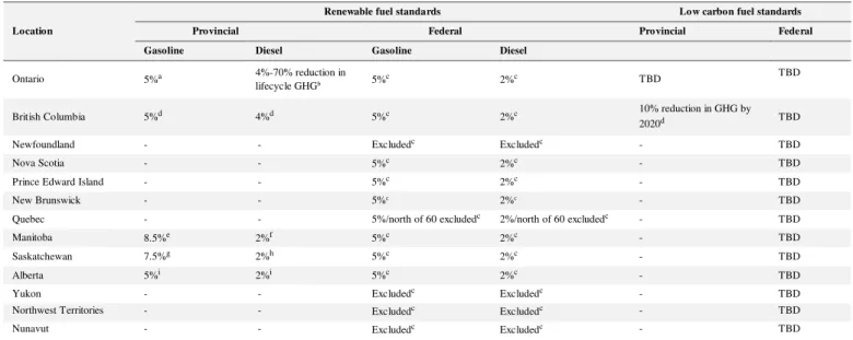 Figure  2  exhibits  biofuel  potential  in  Canada  under  different  scenarios  compared  to  current  biofuel  production  of  ethanol  and  biodiesel