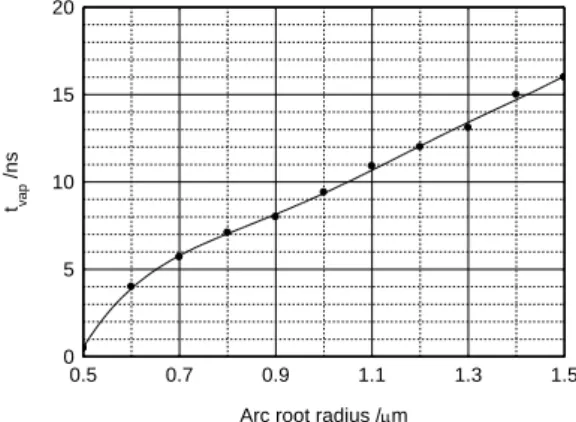 Figure 11. Vapour pressure variations versus  arc root radius. 