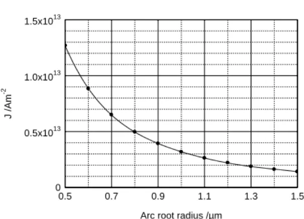 Figure 3. Vaporized volumes with energy flux  respectively  equal  to  3 . 25  10 12 Wm  2   and  