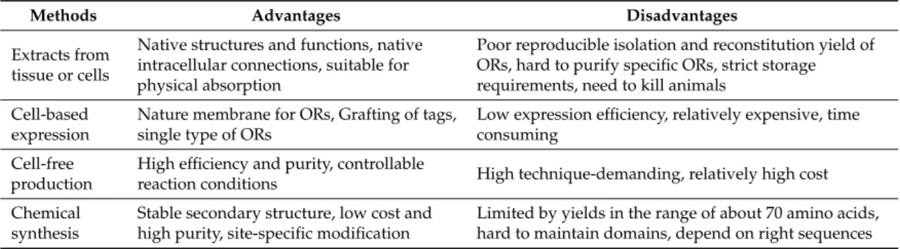 Table 3. Summary of OR production methods for OR-based biosensors. Adapted from [24].