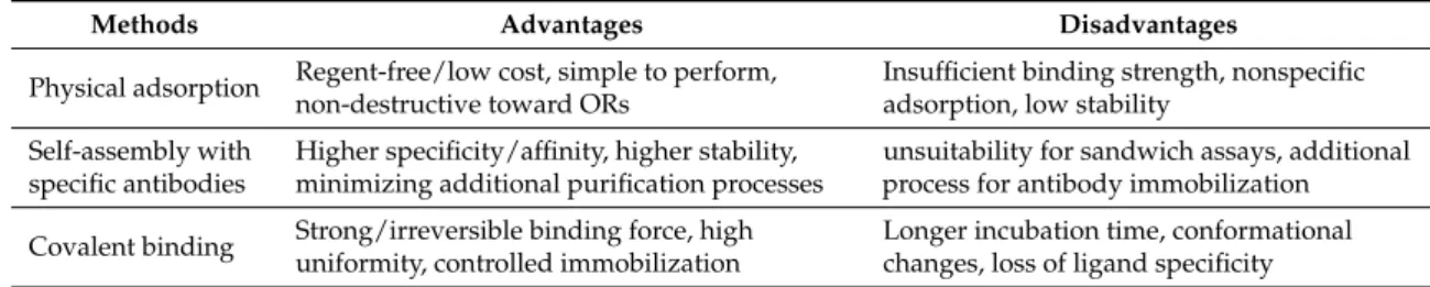 Table 4. Examples of OR immobilization methods for OR-based biosensors.